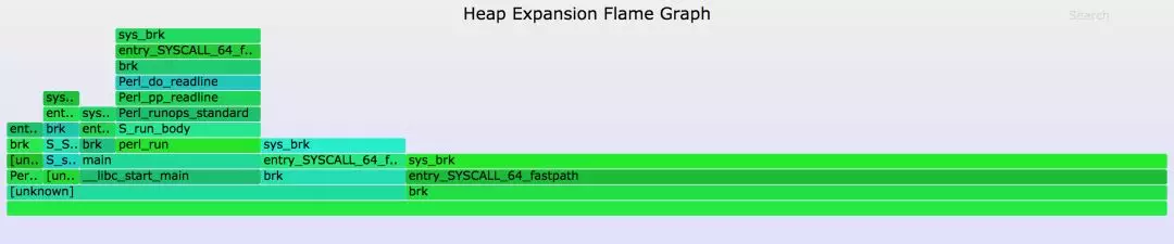 追踪brk()得到导致堆空间扩展的代码路径-内存火焰图-HeapDump性能社区