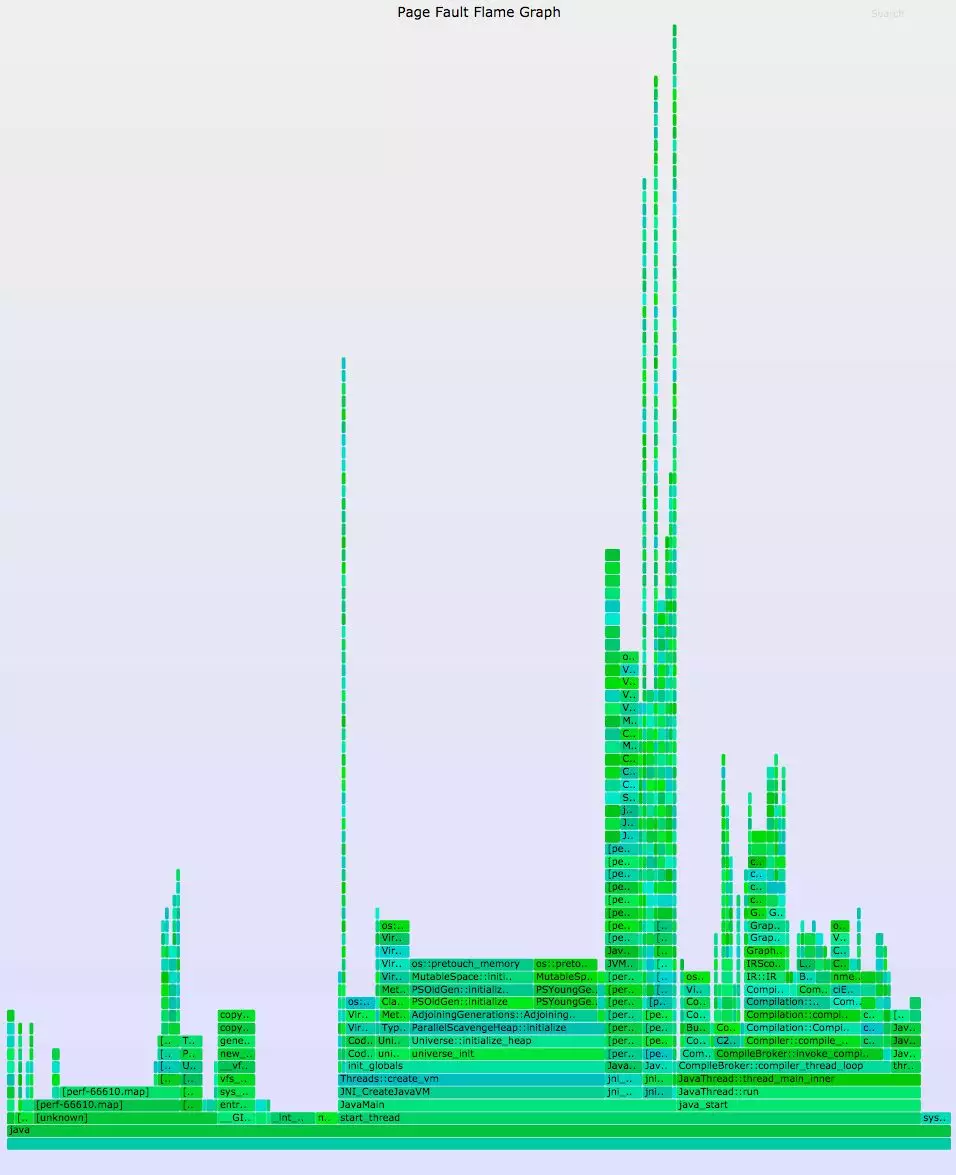 显示出有多少内存增长是由于java编译造成的而不是数据本身造成的-内存火焰图-HeapDump性能社区