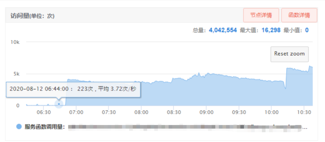 接口调用监控图表 - JVM堆外内存泄露故障排查 - HeapDump性能社区