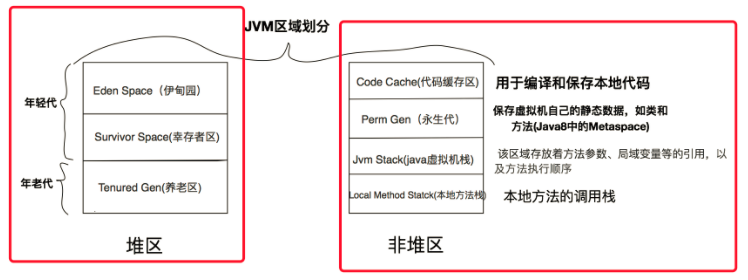 JVM内存区域堆区和非堆区划分图表 - JVM堆外内存泄露故障排查 - HeapDump性能社区