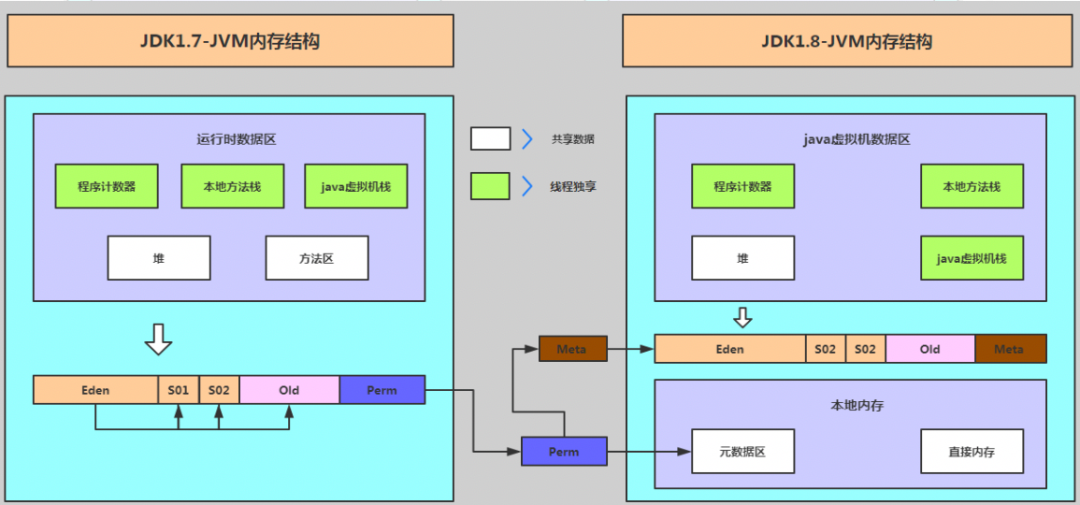 从JDK1.7到JDK1.8 JVM内存结构的变更 - JVM堆外内存泄露故障排查 - HeapDump性能社区