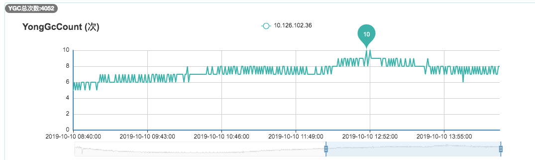 YGC频次监控看到大概1分钟有8次左右的YGC - 线上服务的FullGC问题排查 - HeapDump性能社区