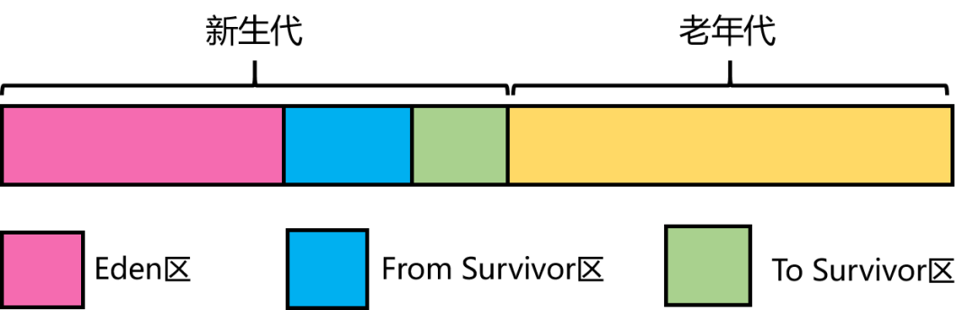 JDK8的堆内存结构 - 线上服务的FullGC问题排查 - HeapDump性能社区