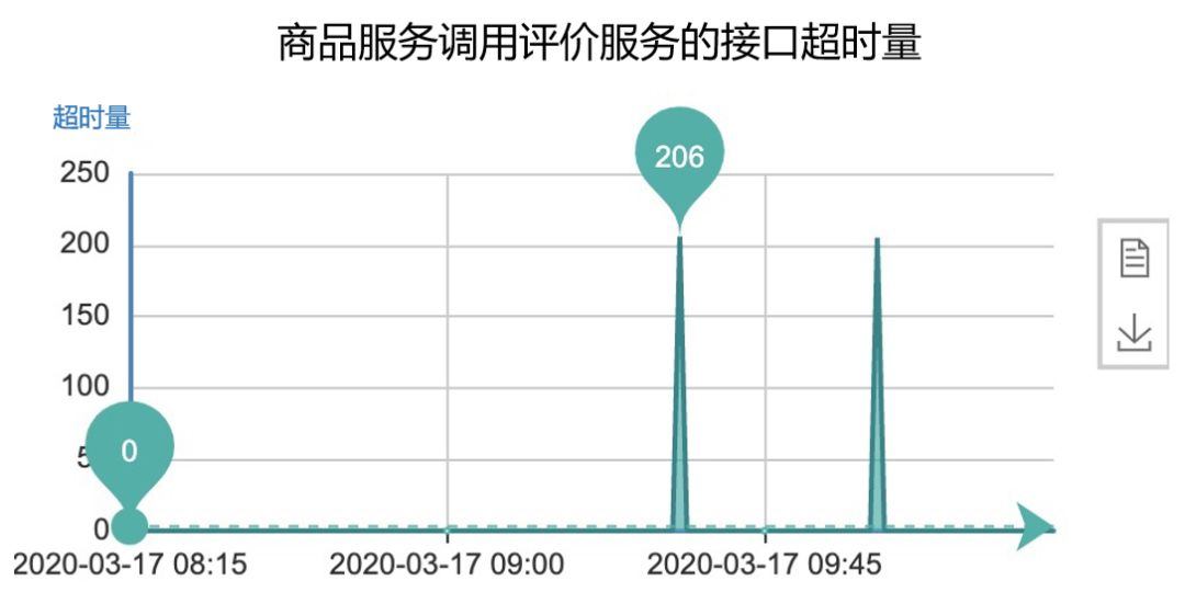 商品服务调用评价服务的接口超时监控 - RPC接口超时线上故障分析 - HeapDump性能社区