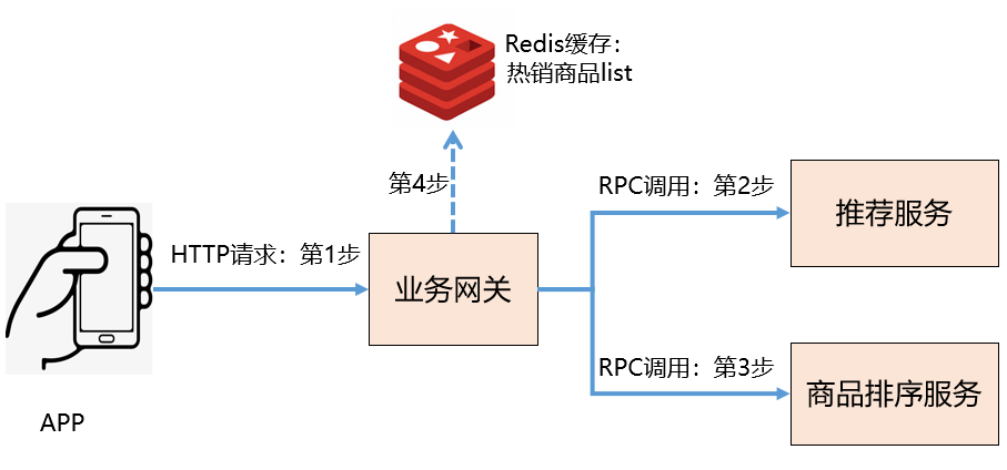 业务接口调用链路 - RPC接口超时线上故障分析 - HeapDump性能社区