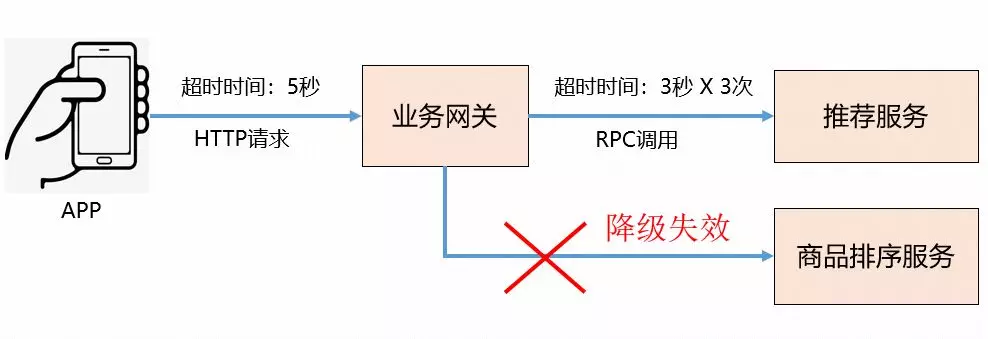 业务网关所有降级策略都没生效 - RPC接口超时线上故障分析 - HeapDump性能社区