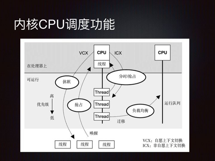 线上问题排查Linux 性能观测篇.010.jpeg