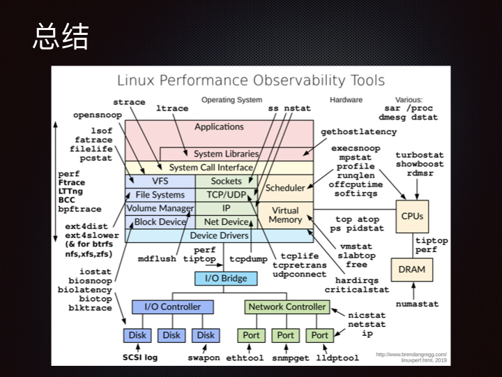 线上问题排查Linux 性能观测篇.178.jpeg