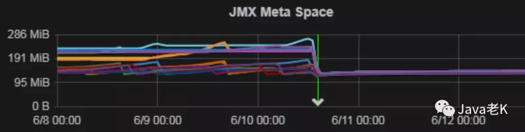 -XX:SoftRefLRUPolicyMSPerMB=1000 (1秒)参数改回默认值 - JVM Metaspace内存溢出排查与总结 - HeapDump性能社区