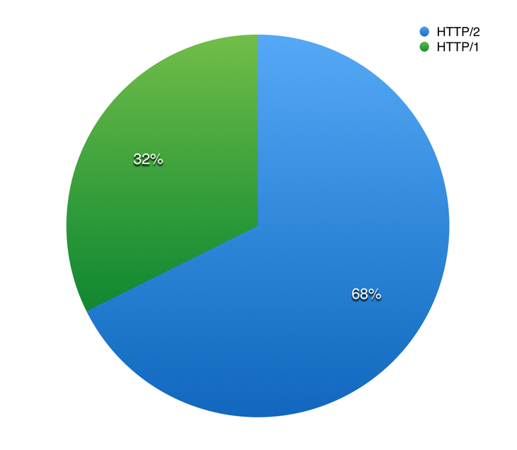 HTTP/2 流量 - 2016 年 4 月 13 日更新 - HTTP/2简介 - HeapDump性能社区