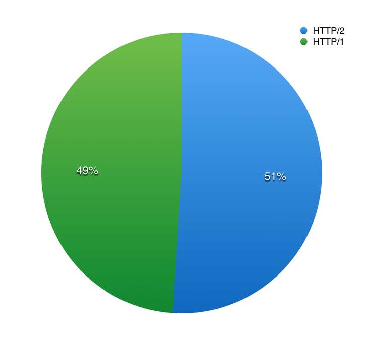 HTTP/2 流量 - 2015 年 10 月 11 日更新 - HTTP/2简介 - HeapDump性能社区