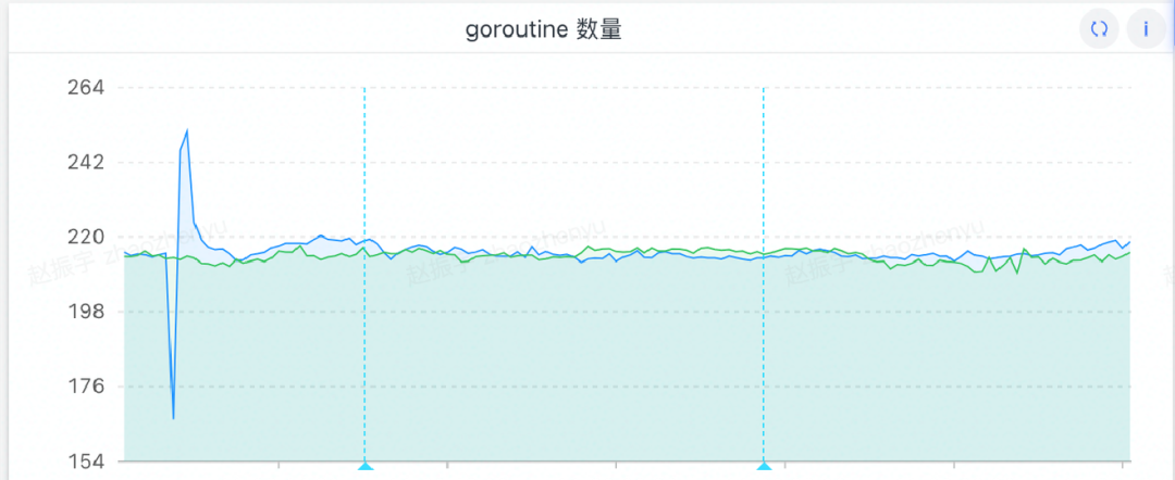 bytedance微服务goroutine数量监控 - golang内存问题排查 - HeapDump性能社区