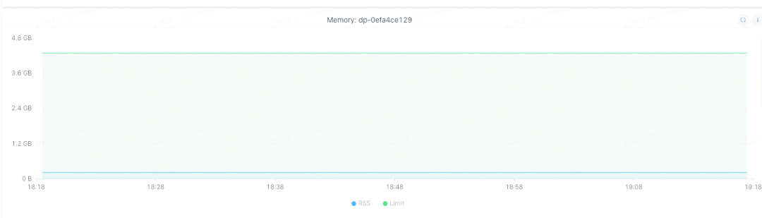 升级 Go1.16 之后实例没有出现内存持续快速增长的现象 - golang内存问题排查 - HeapDump性能社区