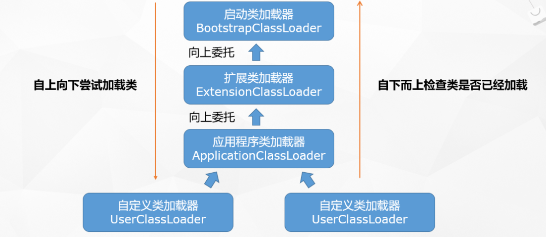 JVM自定义类加载器在代码扩展性的实践数据图表-heapdump性能社区