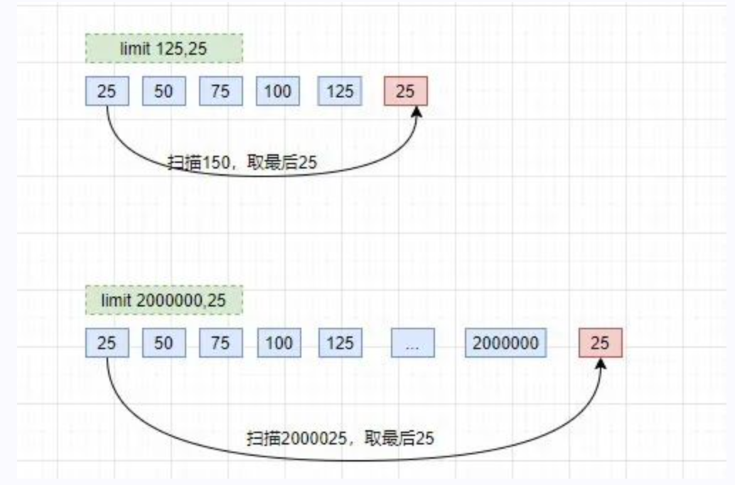 一次MySQL分页导致的事故数据图表-heapdump性能社区