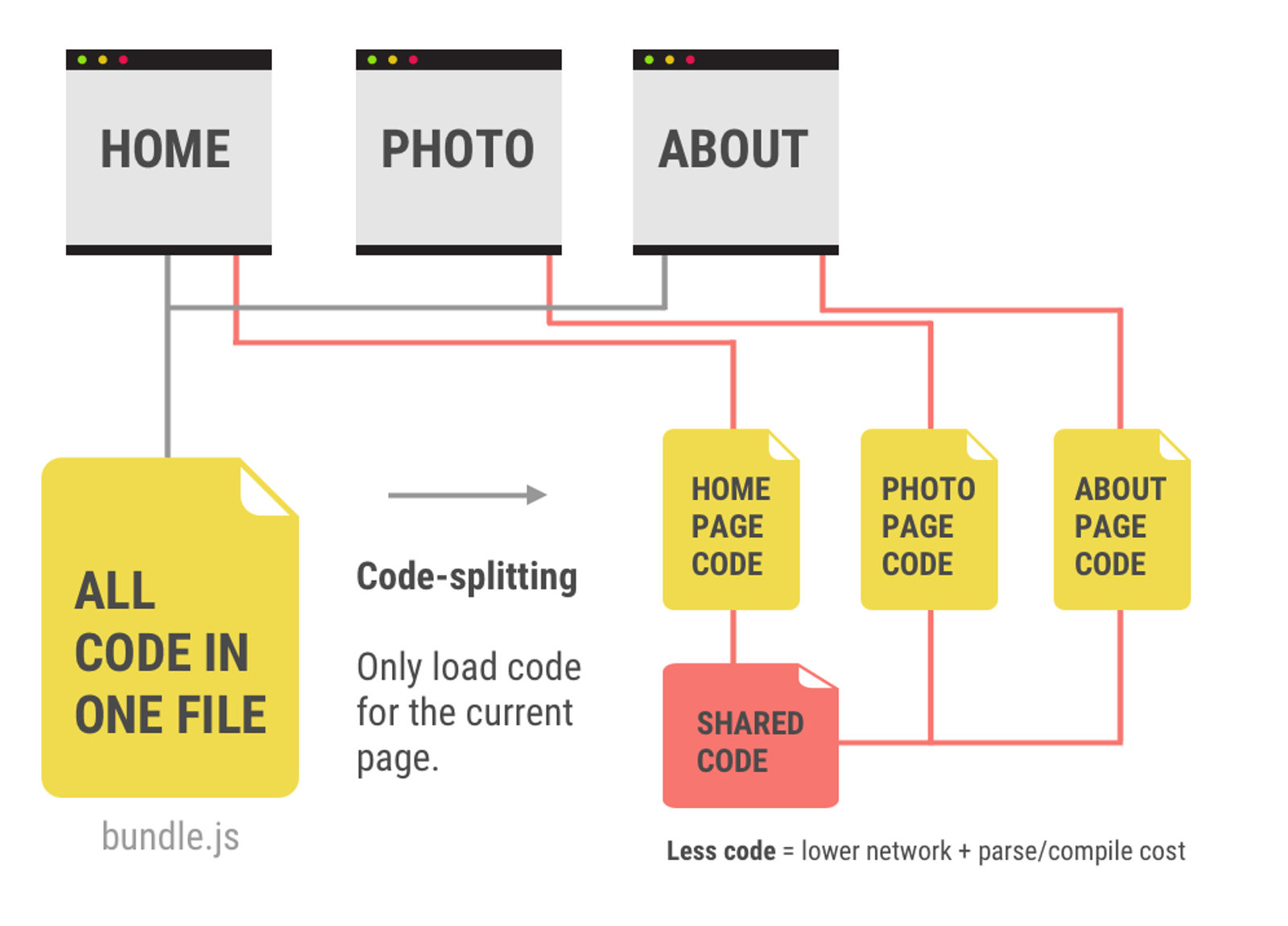 Webpack Code-splitting in Bundle Buddy - WebPack性能优化 - HeapDump性能社区