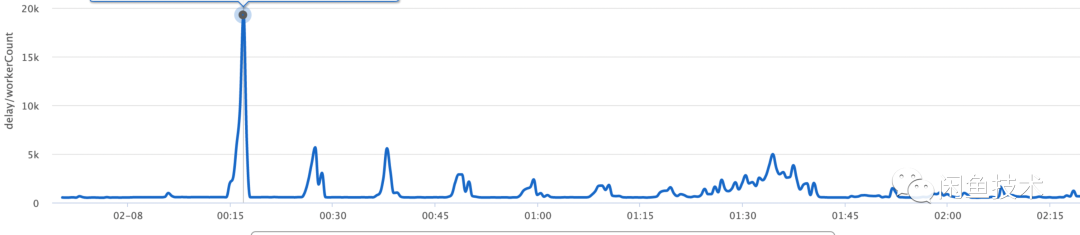 通过一条慢SQL分析，从架构的角度进行选型来解决问题数据图表-heapdump性能社区