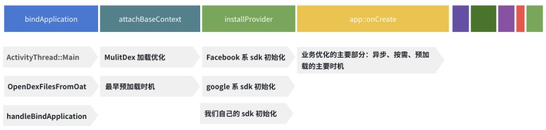 抖音关于Android性能优化启动优化之理论和工具篇数据图表-heapdump性能社区