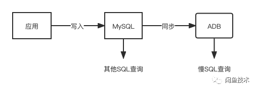 通过一条慢SQL分析，从架构的角度进行选型来解决问题数据图表-heapdump性能社区