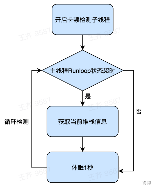 得物关于iOS卡顿监控实施与性能调优数据图表-heapdump性能社区