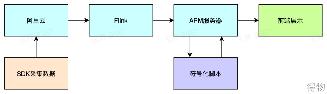 得物关于iOS卡顿监控实施与性能调优数据图表-heapdump性能社区