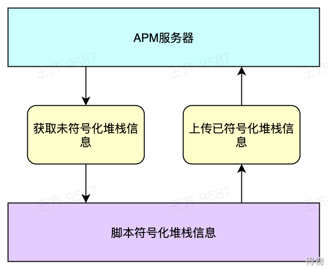 得物关于iOS卡顿监控实施与性能调优数据图表-heapdump性能社区