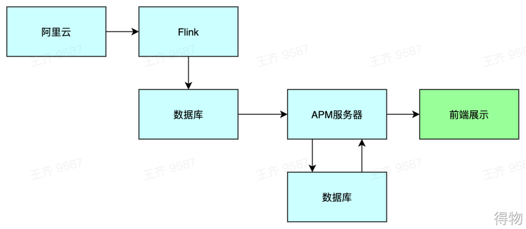 得物关于iOS卡顿监控实施与性能调优数据图表-heapdump性能社区