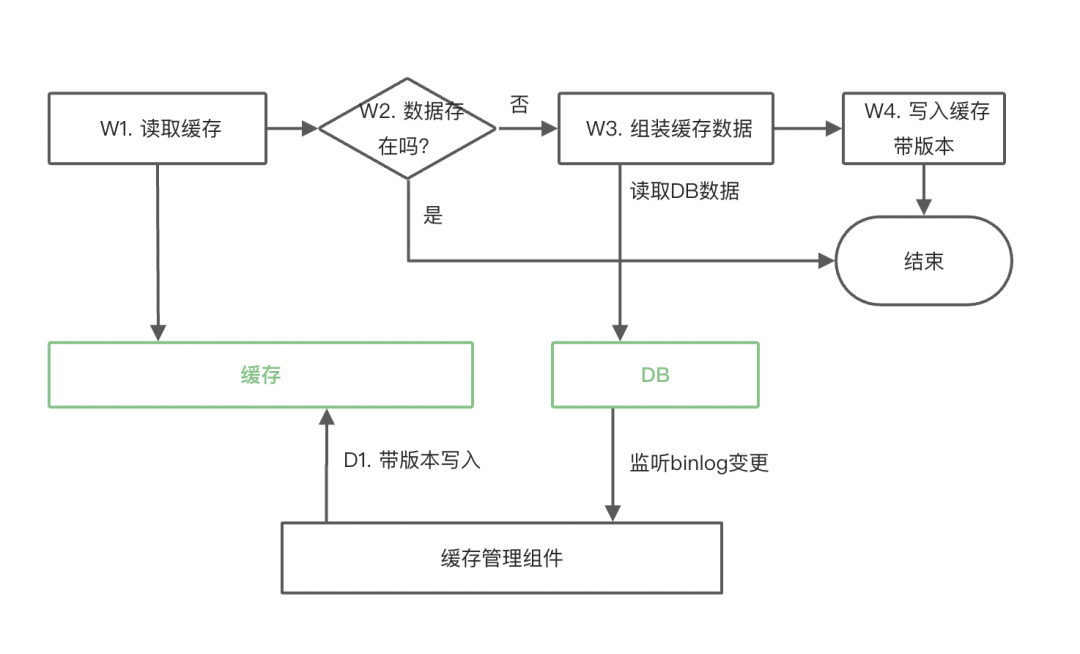 得物关于Redis缓存一致性问题的优化和实践数据图表-heapdump性能社区