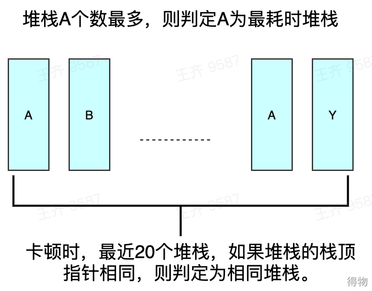 得物关于iOS卡顿监控实施与性能调优数据图表-heapdump性能社区