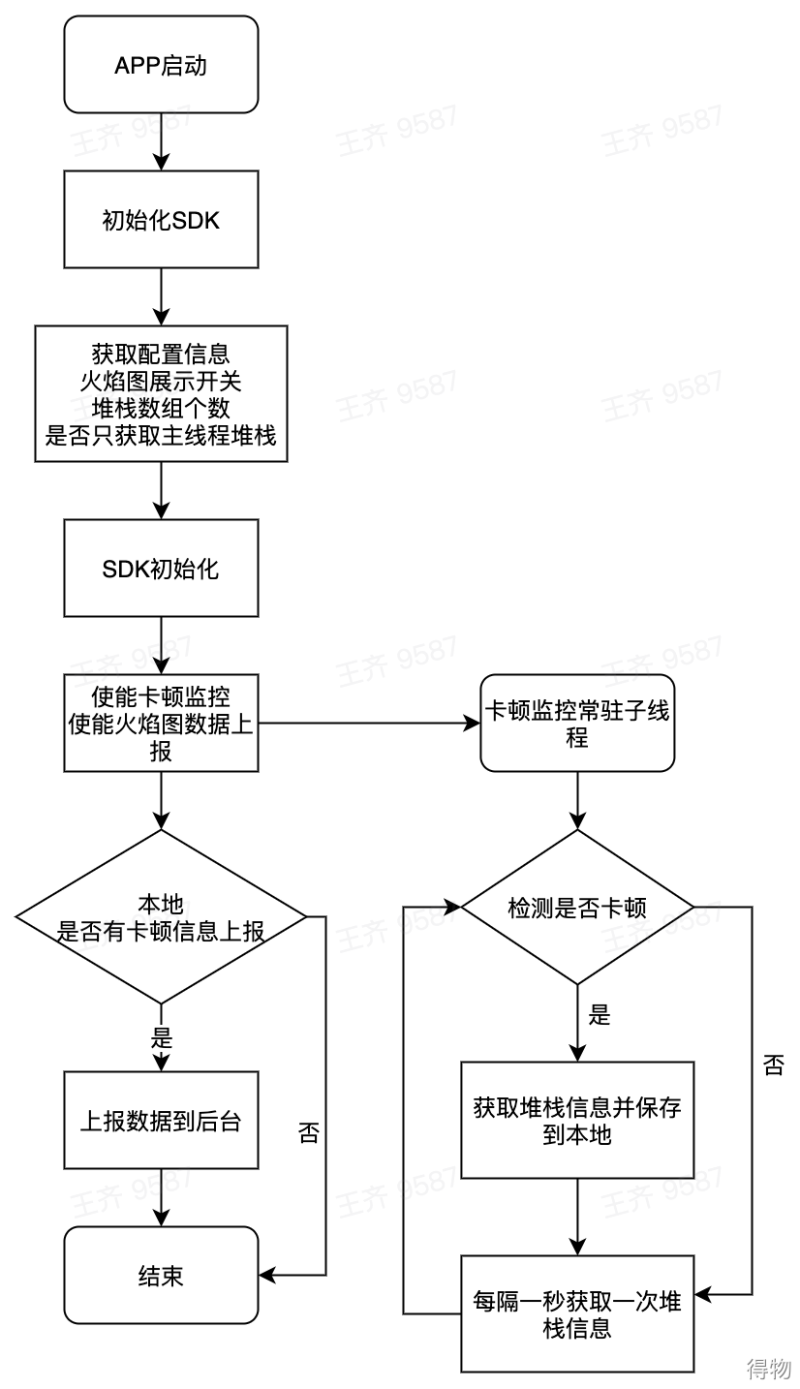 得物关于iOS卡顿监控实施与性能调优数据图表-heapdump性能社区