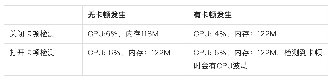 得物关于iOS卡顿监控实施与性能调优数据图表-heapdump性能社区