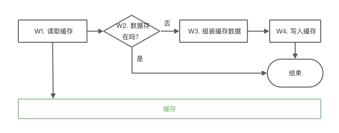 得物关于Redis缓存一致性问题的优化和实践数据图表-heapdump性能社区