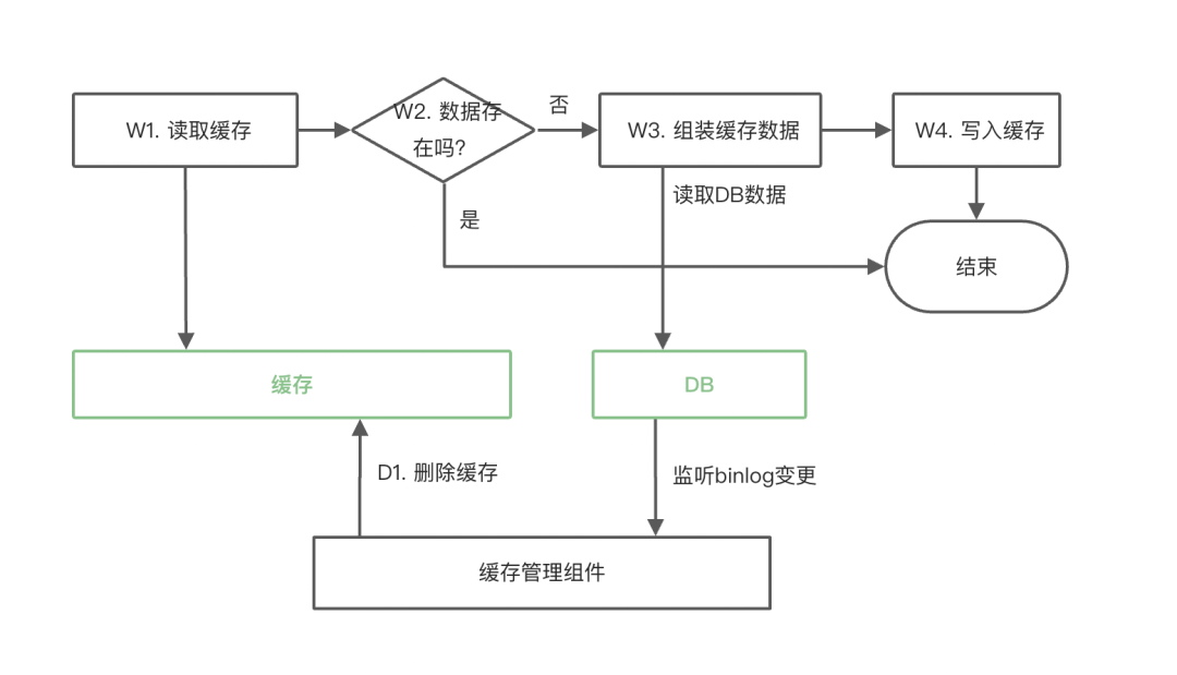 得物关于Redis缓存一致性问题的优化和实践数据图表-heapdump性能社区