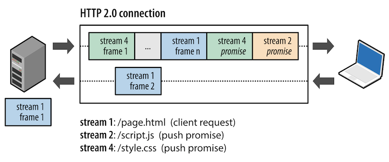 服务器为推送资源发起新数据流 (promise) - HTTP/2简介 - HeapDump性能社区