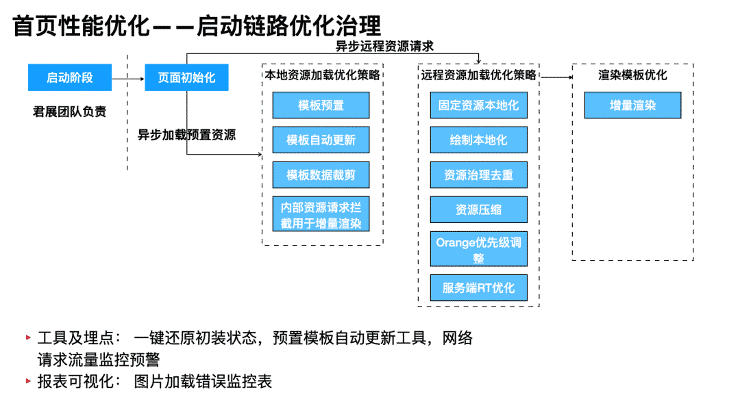 淘宝特价版Flutter研发模式下的页面性能优化实践数据图表-heapdump性能社区