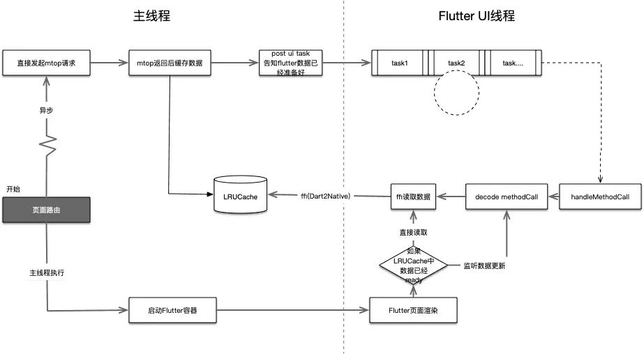 淘宝特价版Flutter研发模式下的页面性能优化实践数据图表-heapdump性能社区