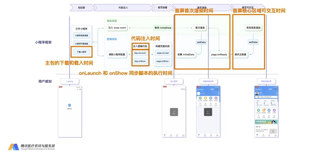 腾讯云医小程序性能优化与监控的实战数据图表-heapdump性能社区