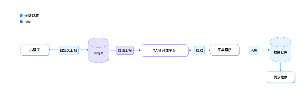 腾讯云医小程序性能优化与监控的实战数据图表-heapdump性能社区