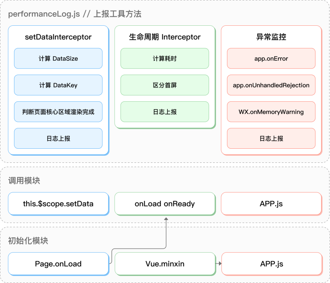 腾讯云医小程序性能优化与监控的实战数据图表-heapdump性能社区