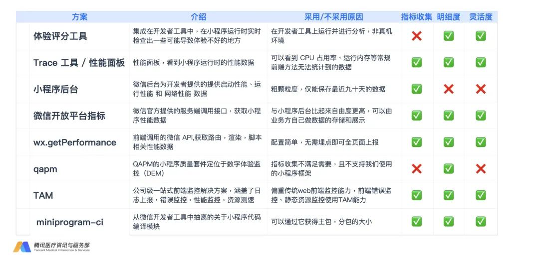 腾讯云医小程序性能优化与监控的实战数据图表-heapdump性能社区