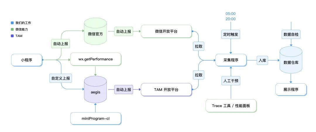 腾讯云医小程序性能优化与监控的实战数据图表-heapdump性能社区