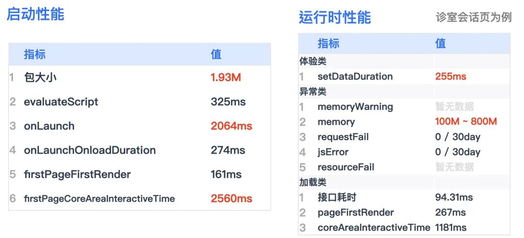 腾讯云医小程序性能优化与监控的实战数据图表-heapdump性能社区