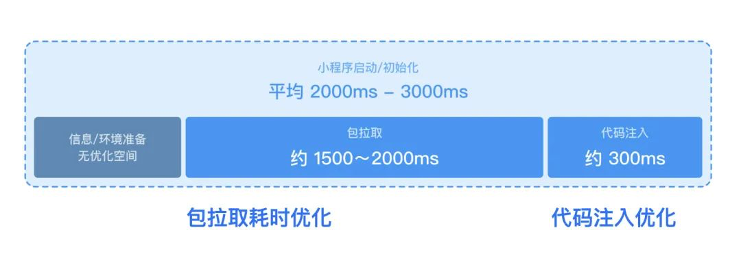 腾讯云医小程序性能优化与监控的实战数据图表-heapdump性能社区