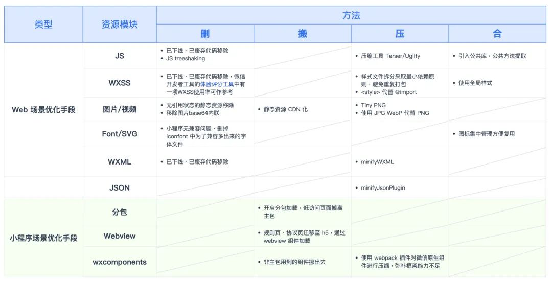 腾讯云医小程序性能优化与监控的实战数据图表-heapdump性能社区