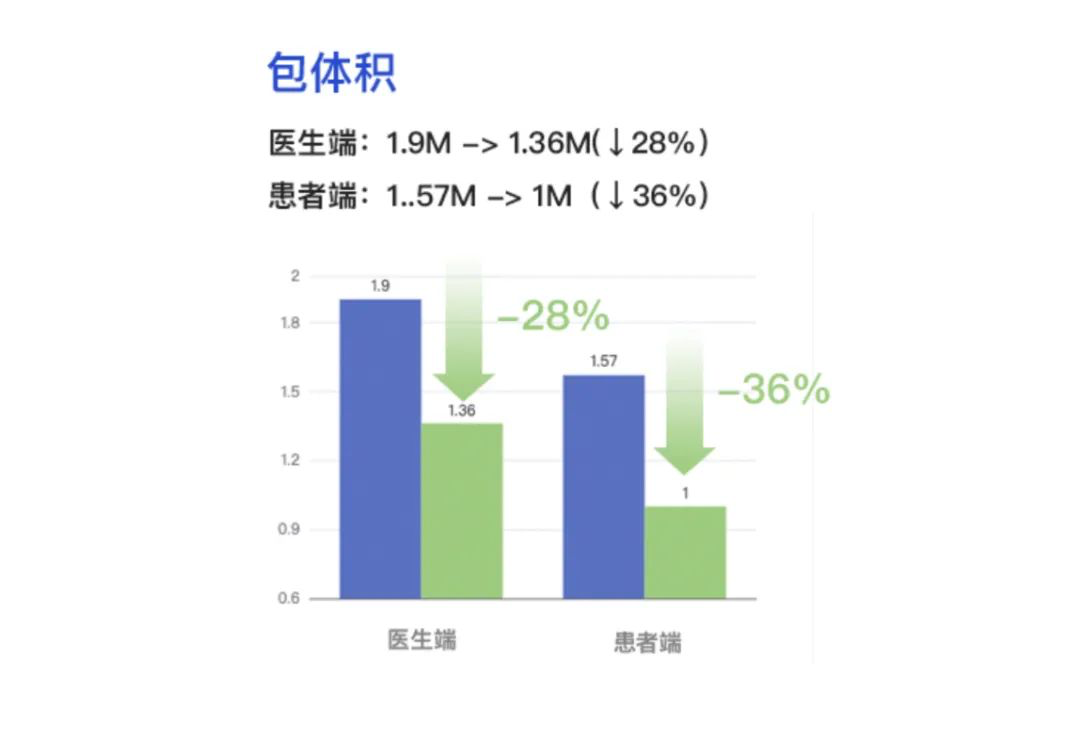 腾讯云医小程序性能优化与监控的实战数据图表-heapdump性能社区