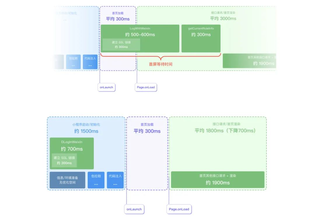 腾讯云医小程序性能优化与监控的实战数据图表-heapdump性能社区