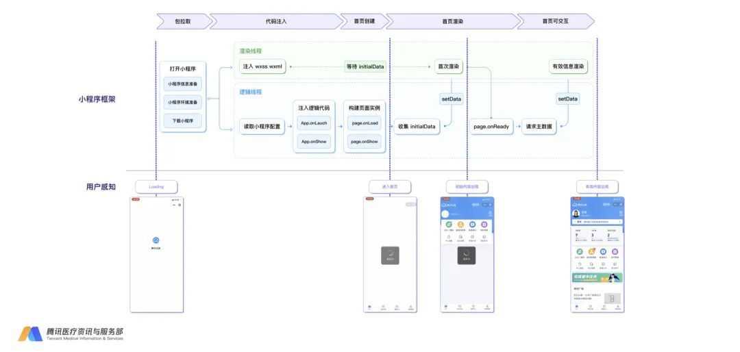 腾讯云医小程序性能优化与监控的实战数据图表-heapdump性能社区