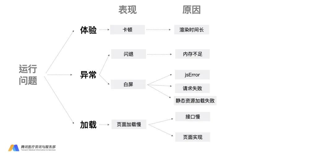 腾讯云医小程序性能优化与监控的实战数据图表-heapdump性能社区