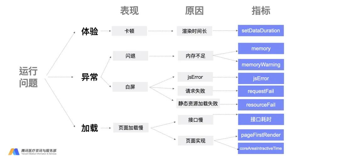 腾讯云医小程序性能优化与监控的实战数据图表-heapdump性能社区