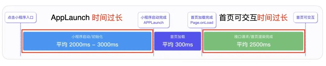 腾讯云医小程序性能优化与监控的实战数据图表-heapdump性能社区